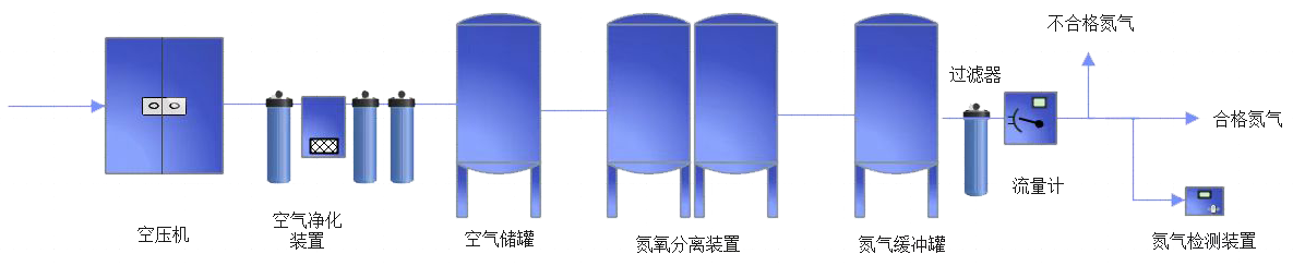 小型制氮机流程