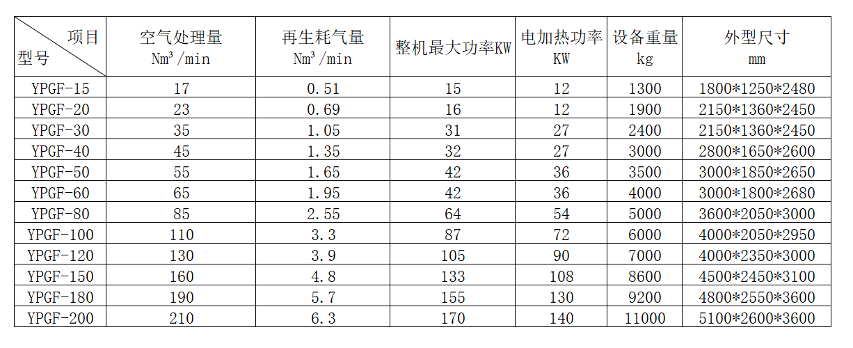 鼓风热干燥机产品参数