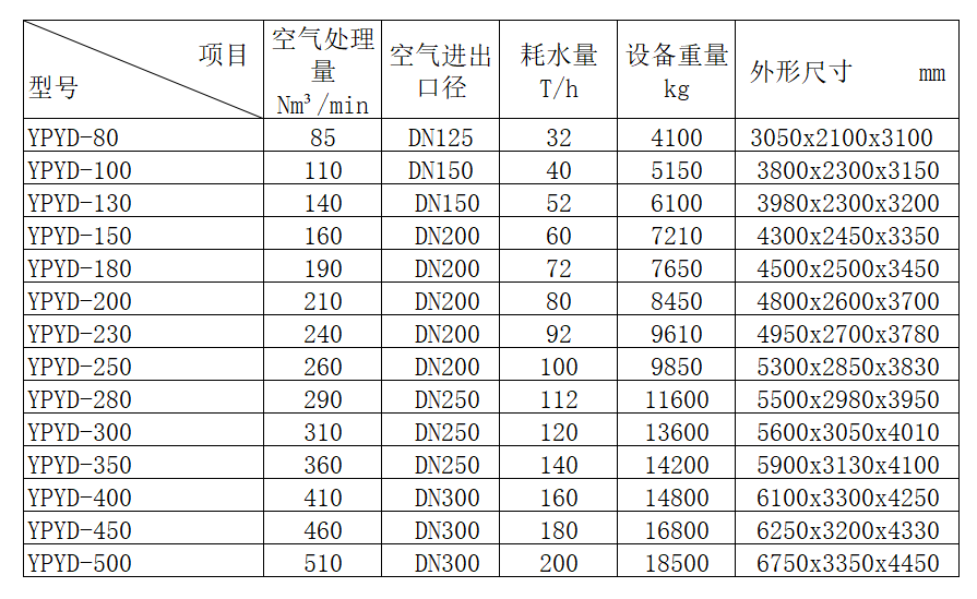 干燥机参数